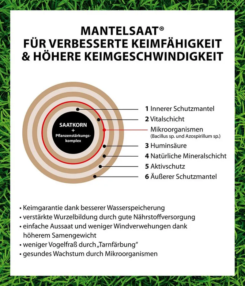 Dehner Rasensamen Rasen-Reparatur Saatgut, für strapazierfähigen Rasen, versch. Größen, 0,88 kg, Dünger, schnell keimend, pflegeleicht, FSC-zertifizierte Verpackung – Produktbild 4 von 5