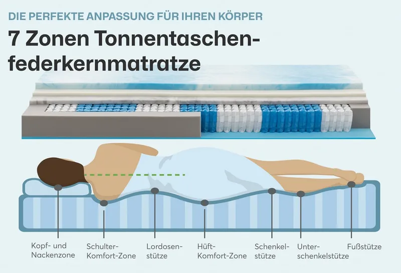 Federkernmatratze Ergo-SPRING, RAVENSBERGER Matratzen, 25 cm hoch, Ergonomisch, 5 Liegeelemente, 7 Zonen, Made in Germany, Tencelbezug, Weiß, – Produktbild 5 von 6
