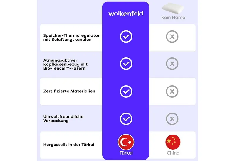 Wolkenfeld Nackenkissen Eron Nackenstützkissen, 1-tlg., Optimaler Support für Nacken, Rücken und Schultern – Tencel-Faser, Weiß, – Produktbild 4 von 5
