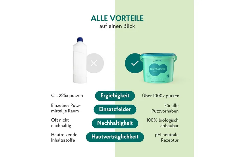 HAKA Neutralseife Original Universalreiniger 5kg Eimer Allzweckreiniger – Produktbild 4 von 5