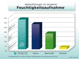 billerbeck Microfaserkissen Emelie, Kissen made in Germany, Kuscheliges Faserkissen, Füllung: 70% Polyester, & 30% Lyocell TENCEL™, Bezug: 100% Baumwolle, Seitenschläfer, Bauchschläfer, Rückenschläfer, mit separat waschbarer und Aloe-Vera veredeltem Bezug – Produktbild 1 von 1