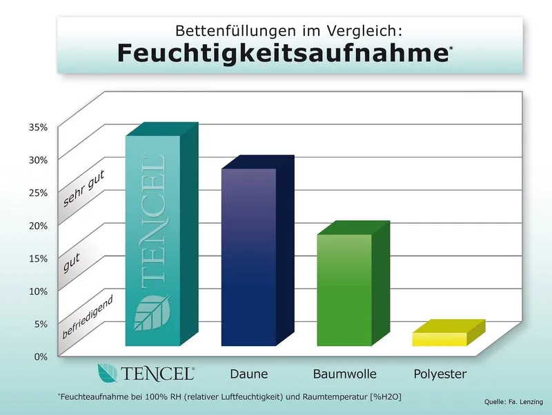 billerbeck Microfaserkissen Emelie, Kissen made in Germany, Kuscheliges Faserkissen, Füllung: 70% Polyester, & 30% Lyocell TENCEL™, Bezug: 100% Baumwolle, Seitenschläfer, Bauchschläfer, Rückenschläfer, mit separat waschbarer und Aloe-Vera veredeltem Bezug, Weiß, – Produktbild 1 von 8