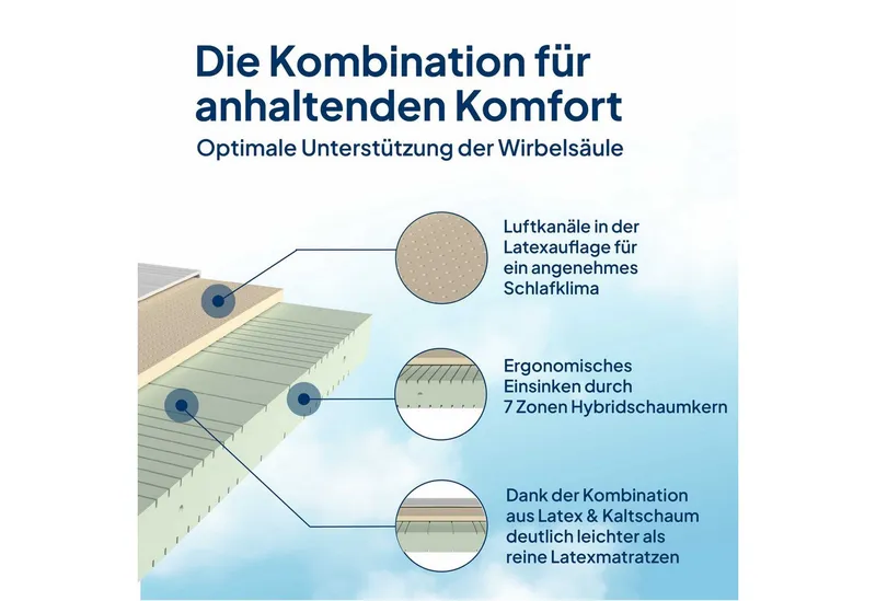 Latexmatratze in Premiumhöhe, Langlebige 7-Zonen Latex-Matratze, Waschbarer Bezug, AM Qualitätsmatratzen, 23 cm hoch, 90x200 cm – Produktbild 4 von 5