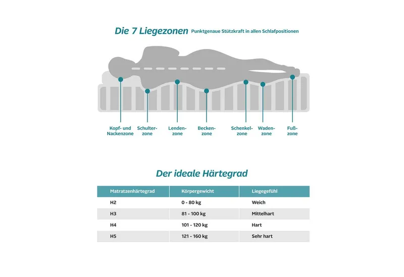 Komfortschaummatratze NEUHEIT, PREMIUM Lasse, Matratze 90x200 cm & weitere Größen, OTTO home, 28 cm hoch, H2-H4, ergonomisch, atmungsaktiv, langlebige Qualität, Weiß, – Produktbild 6 von 6