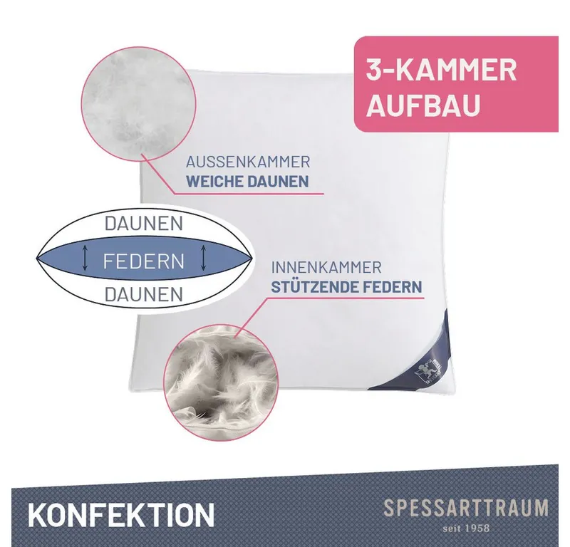 Spessarttraum Spessarttraum 3-Kammer-Kopfkissen Premium, Füllung: 60% Gänsedaunen / 40% Gänsefedern, Klasse 1, Downpass zertifiziert (Außenkammern), Bezug: 100% Baumwolle, Made in Green, Hausstauballergiker geeignet, gute Stützkraft, Seitenschläfer & Rückenschläfer, Weiß, – Produktbild 6 von 7